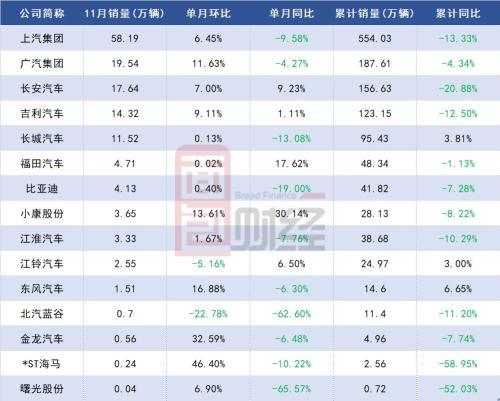 车企产销数据局部改善 回暖还是压库存?