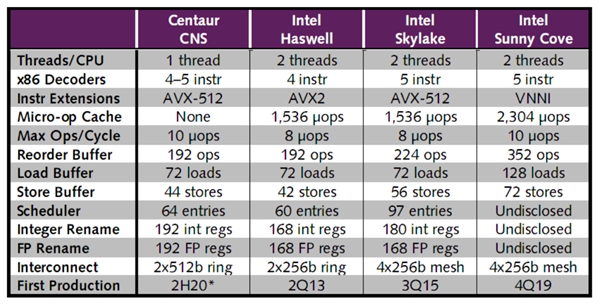 威盛x86 AI处理器架构、性能公布:媲美Intel 32核心