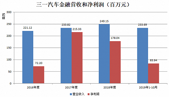 估值是同行的三倍 三一重工高价接盘母公司鸡肋
