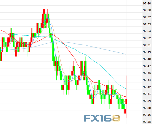 （美元5分钟走势图，来源：FX168）