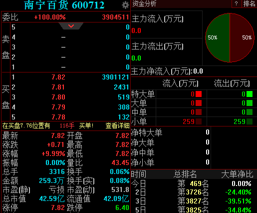 南宁百货七连板：国资股东尚未签署一致行动人