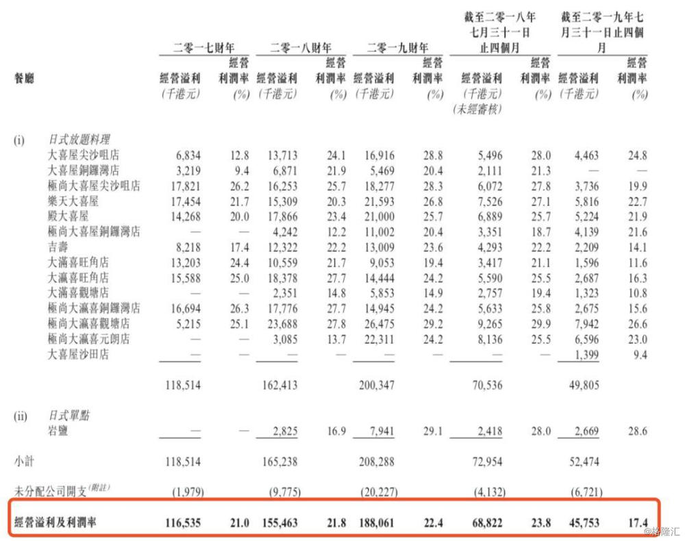 大喜屋递表港交所 市场规模22亿港元成长空间有