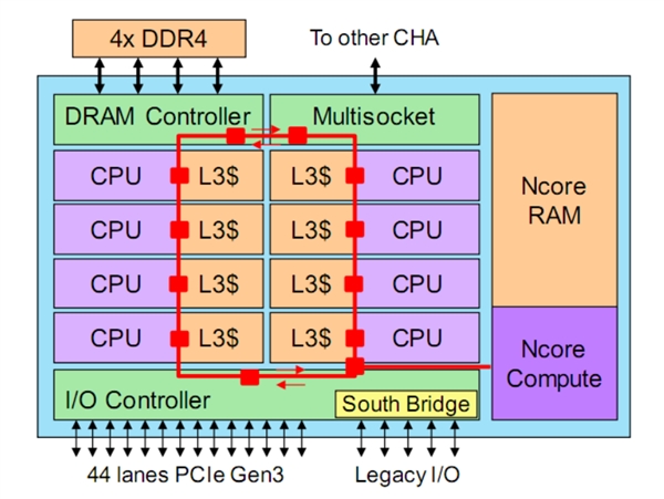 威盛x86 AI处理器架构、性能公布：媲美Intel 32核心