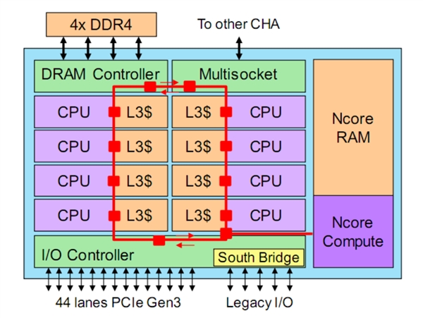 威盛x86 AI处理器架构、性能公布:媲美Intel 32核心