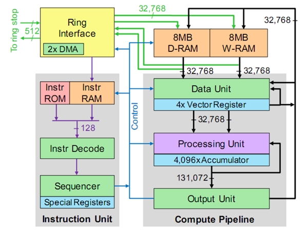 威盛x86 AI处理器架构、性能公布：媲美Intel 32核心