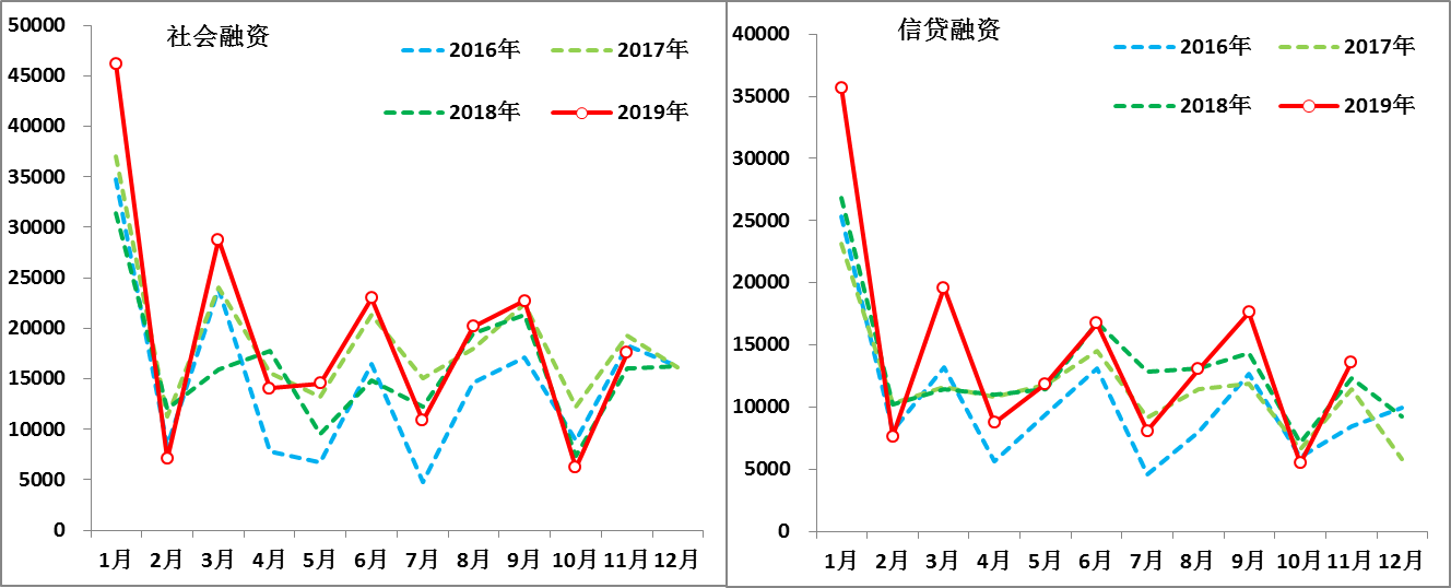 金融数据的超预期将被再次确认，并进一...