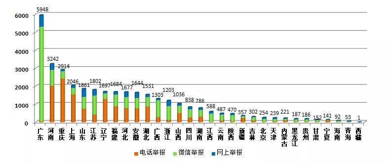 2019年11月各省举报情况