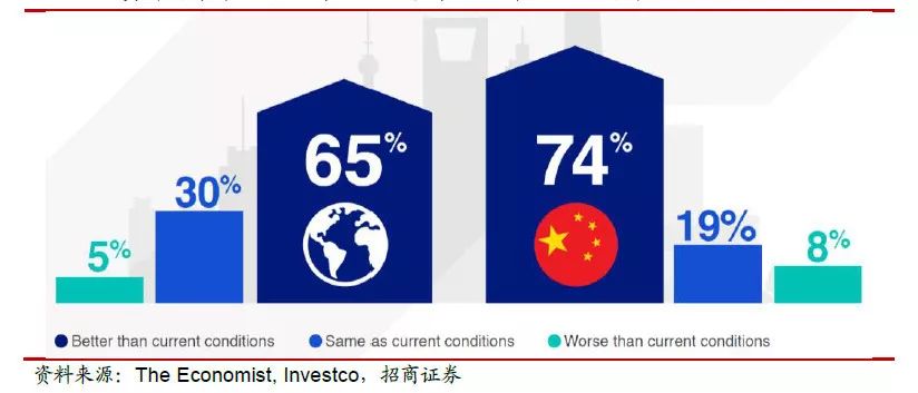 投资者对未来全球经济(左)和中国经济(右)的看法