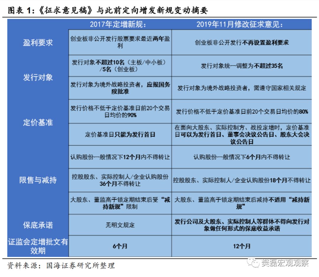 再融资新规变化：对A股定增影响几何_手机新浪网