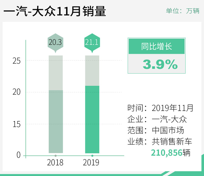 一汽-大众11月销量超21万辆 奥迪同比劲增16.9%