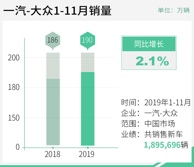 一汽-大众11月销量超21万辆 奥迪同比劲增16.9%