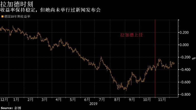 拉加德任内首个议息日前 市场对利率方向无明确