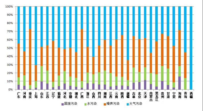 2019年11月各省主要污染类型占比