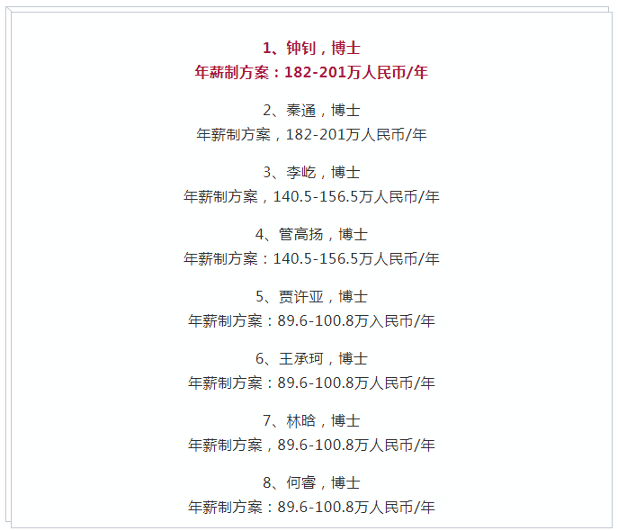 毕业生拒绝年薪300万工作 选择年薪200万的华为