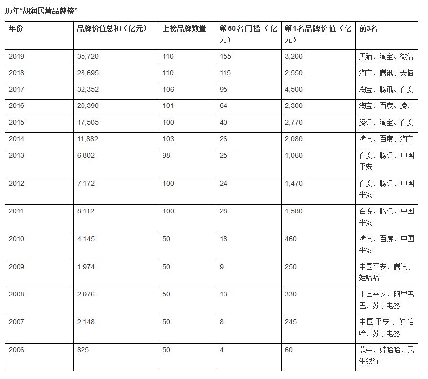 胡润中国品牌价值排行出炉：茅台酒第1 中华烟第