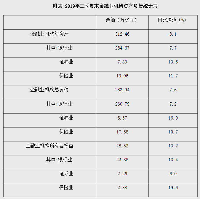 央行：2019年三季度末金融业机构总资产312.46万亿