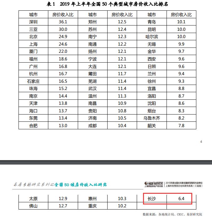 长沙:商品房平均利润率不超8% 房价收入比50城中