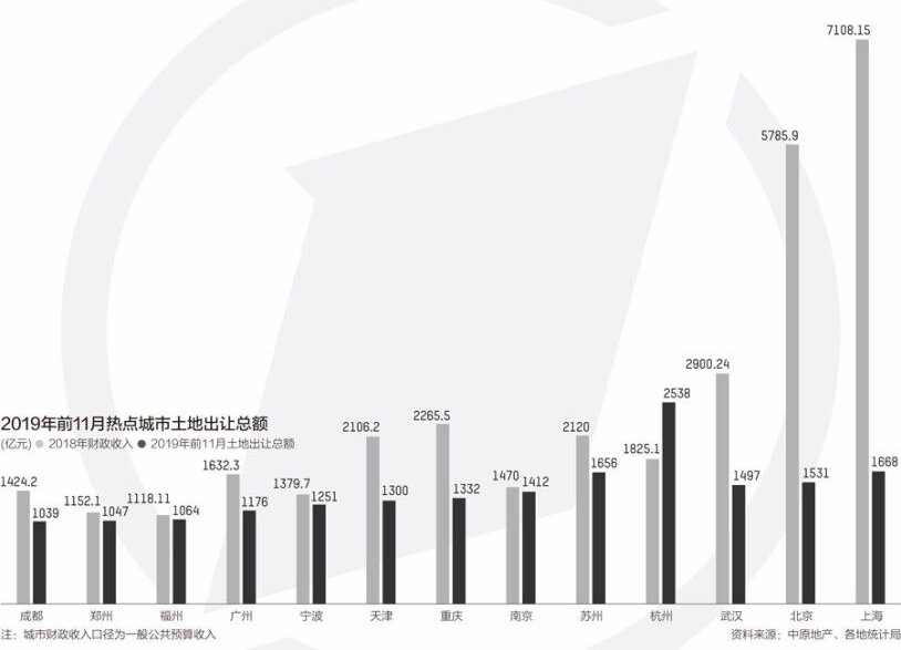 杭州等13城卖地收入破千亿元 土地财政依赖居高