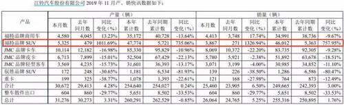 车企产销数据局部改善 回暖还是压库存?