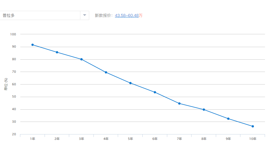 有的月销8万辆，有的能开100万+公里，它们才是真神车！