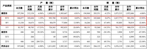 车企产销数据局部改善 回暖还是压库存?