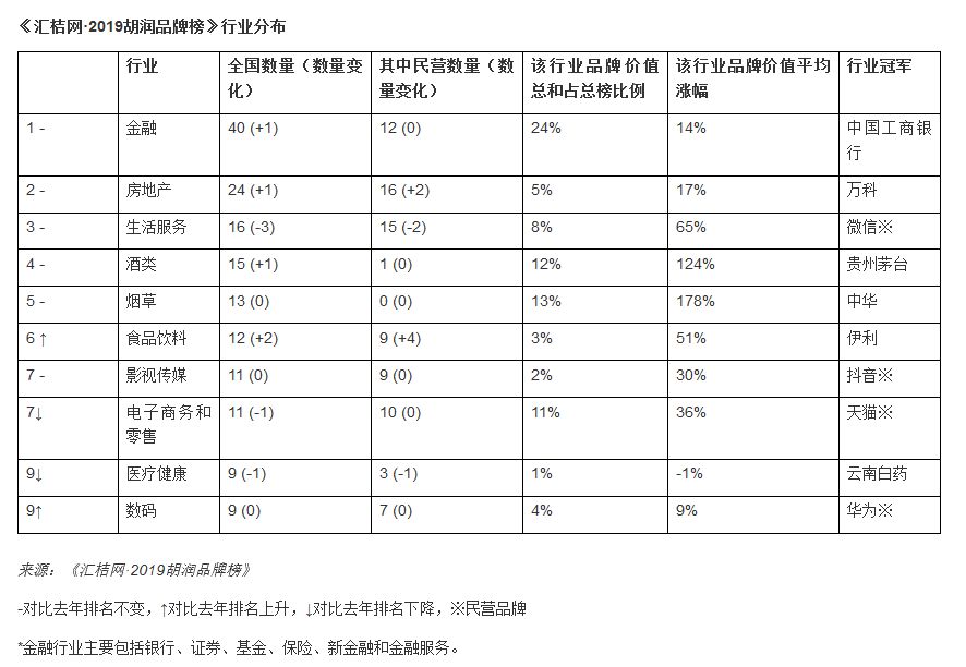 胡润中国品牌价值排行出炉：茅台酒第1 中华烟第