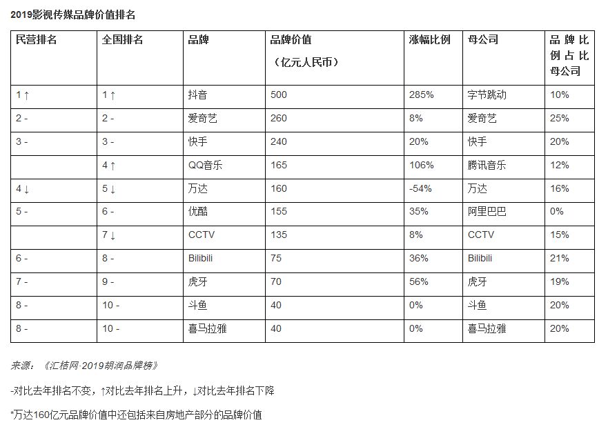胡润中国品牌价值排行出炉：茅台酒第1 中华烟第
