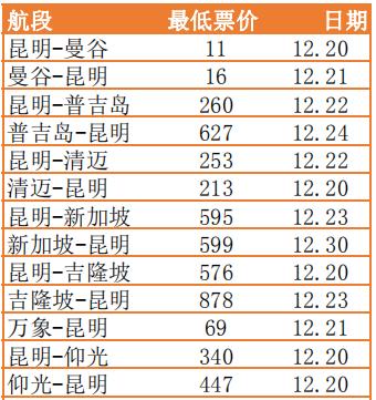 最低11元！打飞的去感受别样冬日！昆明出发超低价机票放出