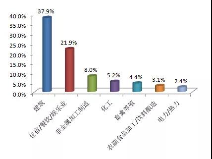 2019年11月主要行业举报占比