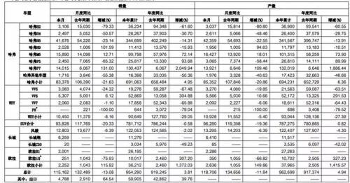车企产销数据局部改善 回暖还是压库存?