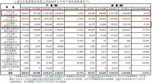 车企产销数据局部改善 回暖还是压库存?