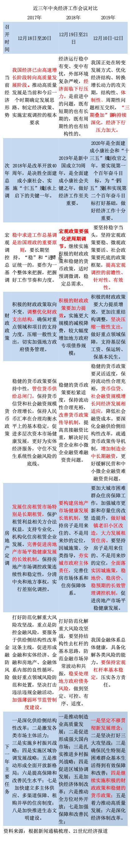 解读中央经济工作会议8大变化：提高宏观调控前