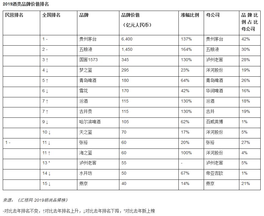 胡润中国品牌价值排行出炉：茅台酒第1 中华烟第