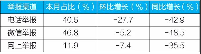2019年11月联网平台主要举报渠道情况分析