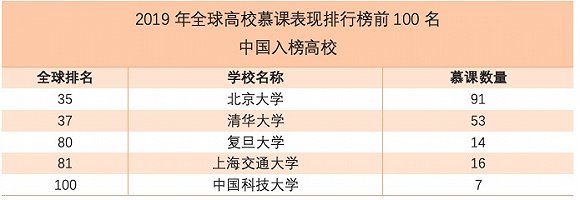 MoocLab对2019年全球高校慕课表现的排名