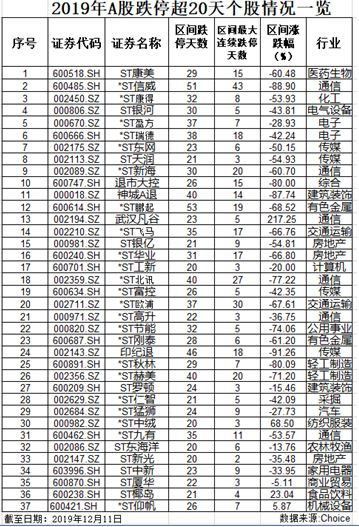 53天跌停：2019年A股跌停王出炉 上百万股民被闷杀