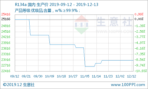 生意社:12月上半月制冷剂R134a走势暂稳(12.01-12.13)