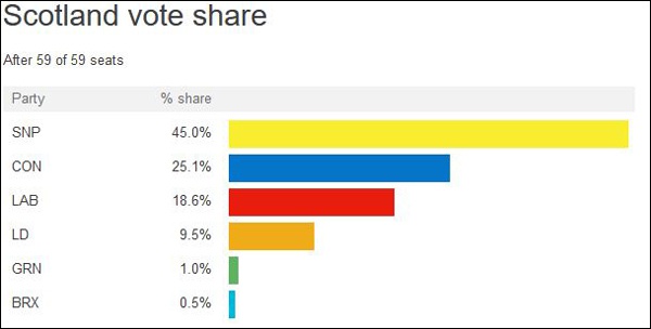  苏格兰选区各党选票占比 图自 BBC网站截图