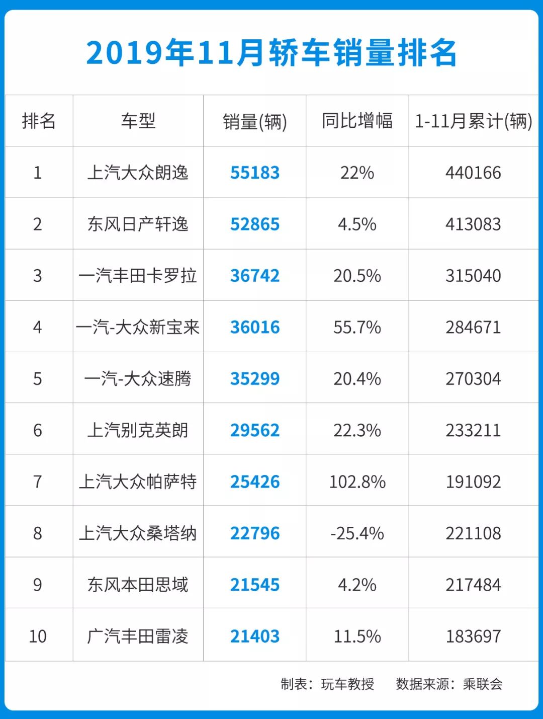 11月轿车销量榜：帕萨特大涨102.8%，帝豪无缘前十