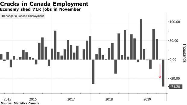 加央行:疲软就业数据不大可能给货币政策带来压