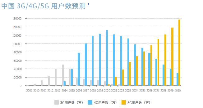 中国5G经济报告：预计2025年5G渗透率为48%