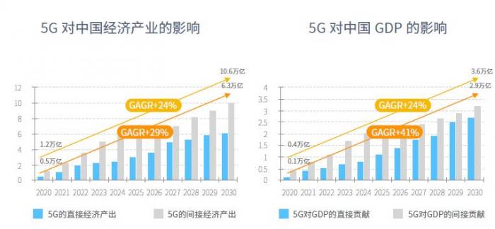 中国5G经济报告：预计2025年5G渗透率为48%