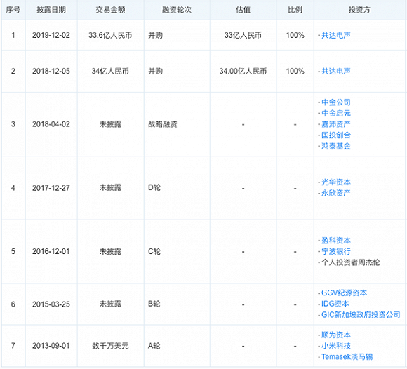 共达电声突遭黑天鹅 33.6亿收购TWS耳机公司被否