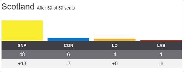  英国大选苏格兰选区，苏民党（SNP）、保守党（CON）、自民党（LD）、工党（LAB）各自席次 图自 BBC网站截图