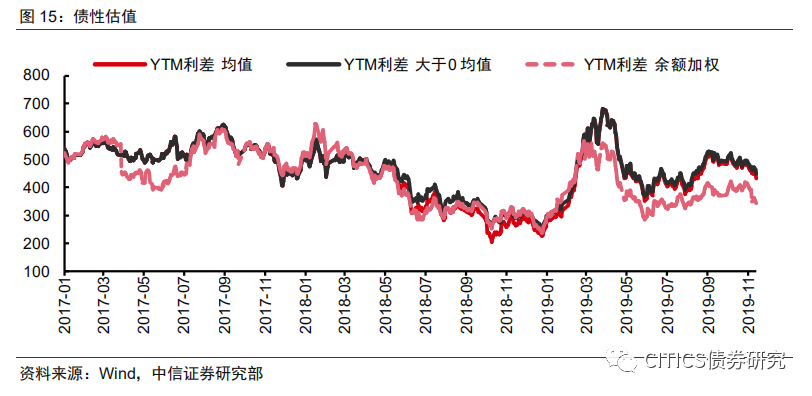 【可转债周报】震荡格局逢调整布局