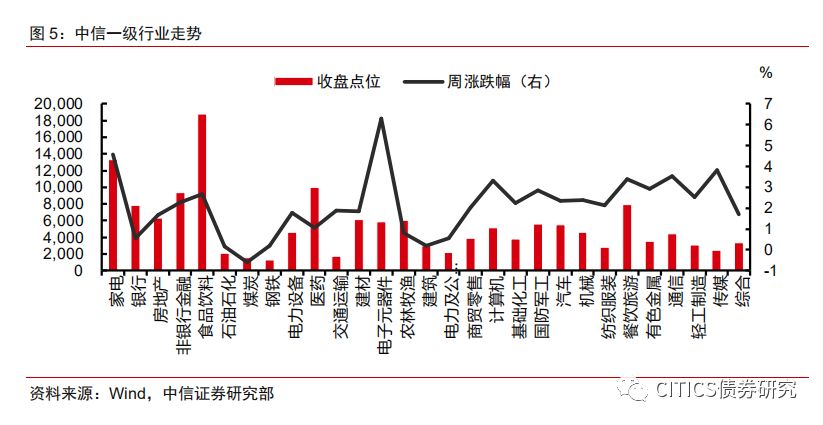 【可转债周报】震荡格局逢调整布局