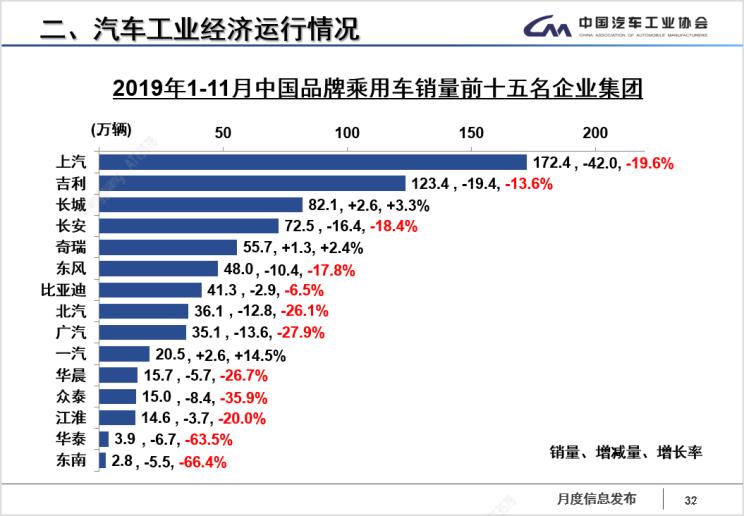 八成销量下滑 中国品牌乘用车处境艰难