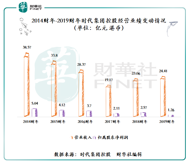 时代集团控股：增收不增利 存货拨备激增