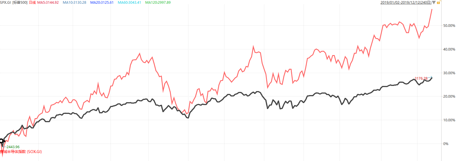 全球芯片股暴涨,逻辑是什么?