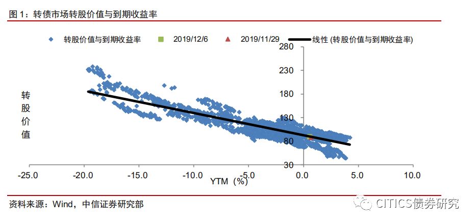 【可转债周报】震荡格局逢调整布局